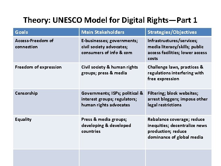 Theory: UNESCO Model for Digital Rights—Part 1 Goals Main Stakeholders Strategies/Objectives Access-Freedom of connection
