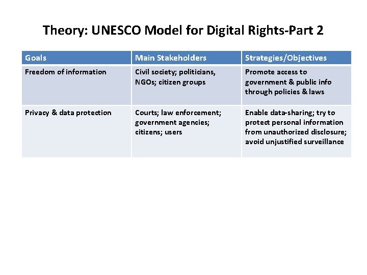 Theory: UNESCO Model for Digital Rights-Part 2 Goals Main Stakeholders Strategies/Objectives Freedom of information
