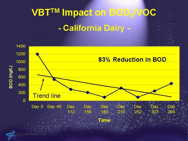 VBTTM Impact on BOD 5/VOC - California Dairy - BOD (mg/L) 83% Reduction in