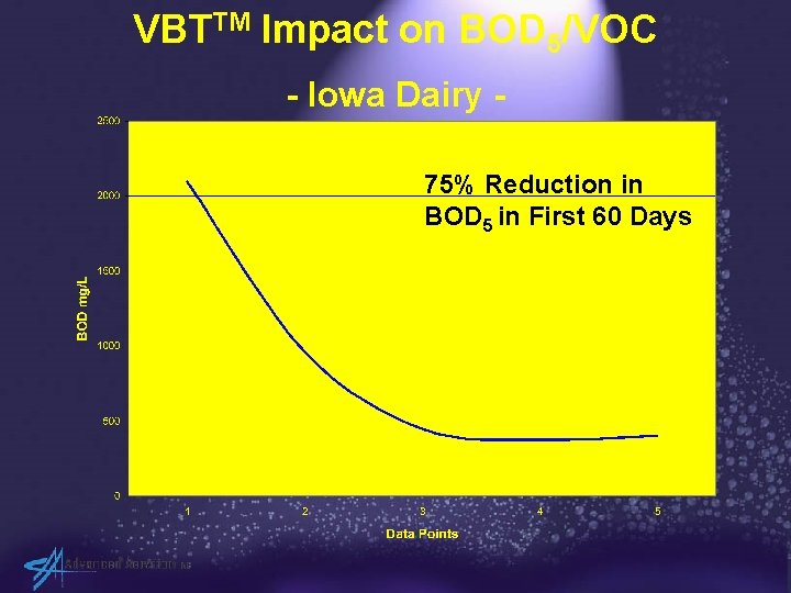 VBTTM Impact on BOD 5/VOC - Iowa Dairy 75% Reduction in BOD 5 in