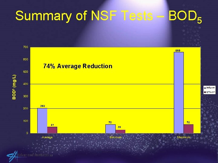 Summary of NSF Tests – BOD 5 (mg/L) 74% Average Reduction 