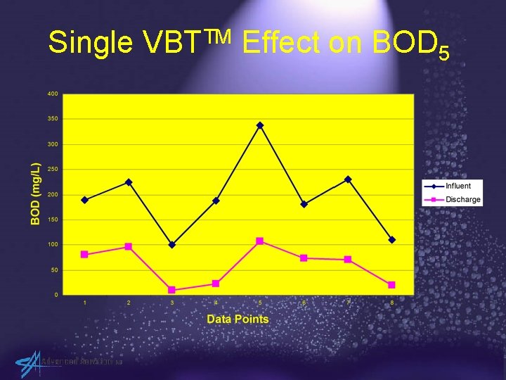 Single VBTTM Effect on BOD 5 