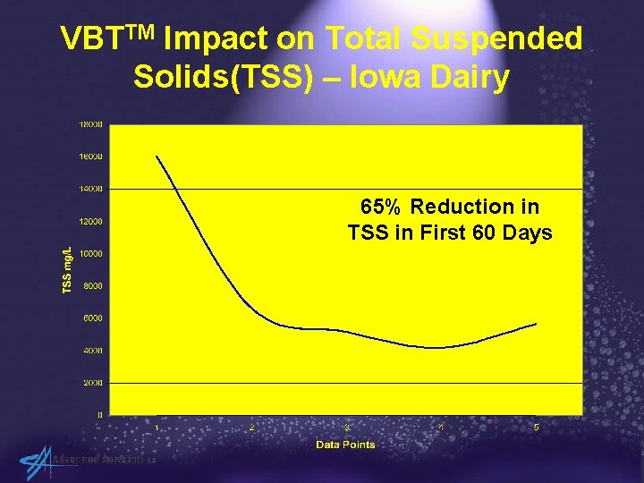 VBTTM Impact on Total Suspended Solids(TSS) – Iowa Dairy 65% Reduction in TSS in
