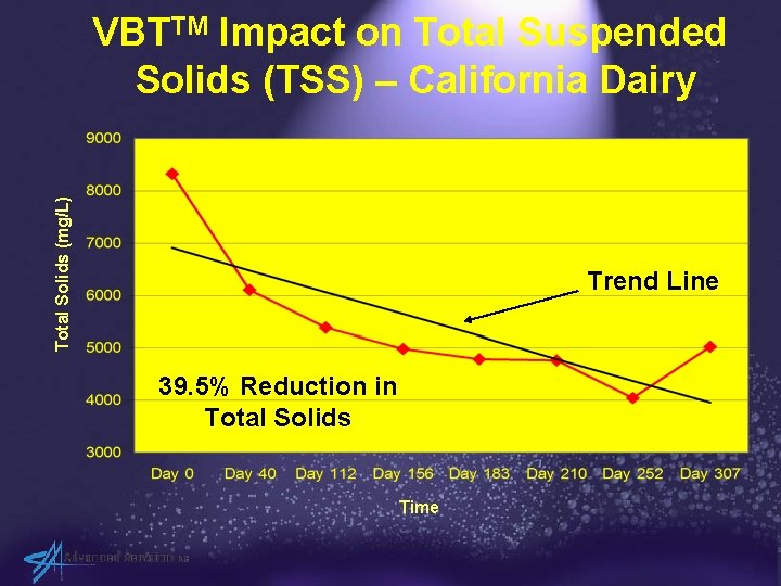 Total Solids (mg/L) VBTTM Impact on Total Suspended Solids (TSS) – California Dairy Trend