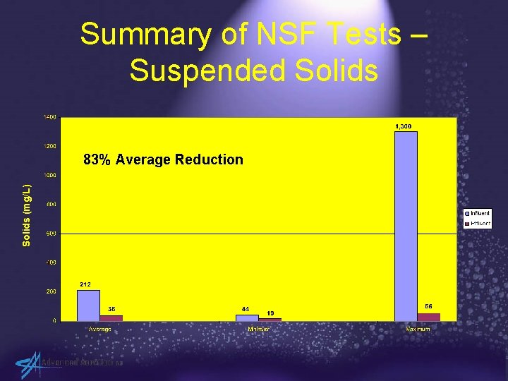 Summary of NSF Tests – Suspended Solids (mg/L) 83% Average Reduction 