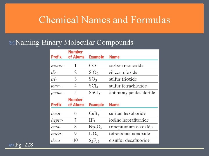 Chemical Names and Formulas Naming Binary Molecular Compounds Pg. 228 