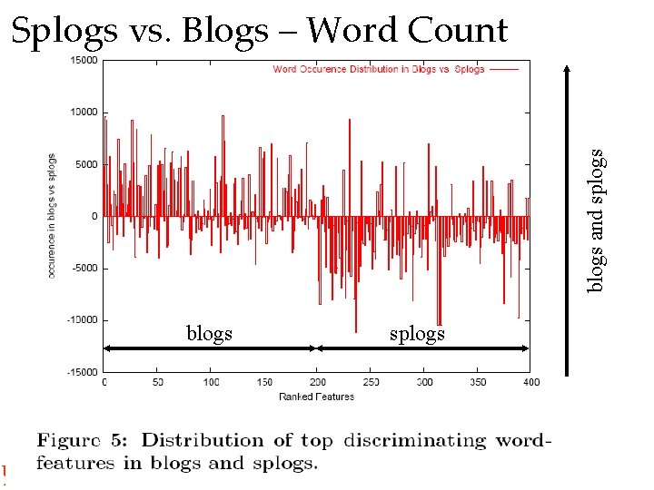 blogs and splogs Splogs vs. Blogs – Word Count blogs UMBC an Honors University