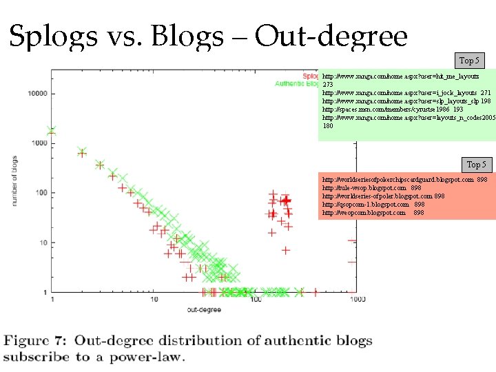 Splogs vs. Blogs – Out-degree Top 5 http: //www. xanga. com/home. aspx? user=hit_me_layoutz 273