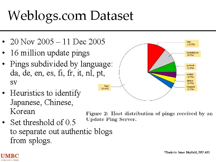 Weblogs. com Dataset • 20 Nov 2005 – 11 Dec 2005 • 16 million