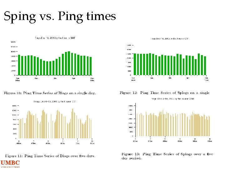 Sping vs. Ping times UMBC an Honors University in Maryland 