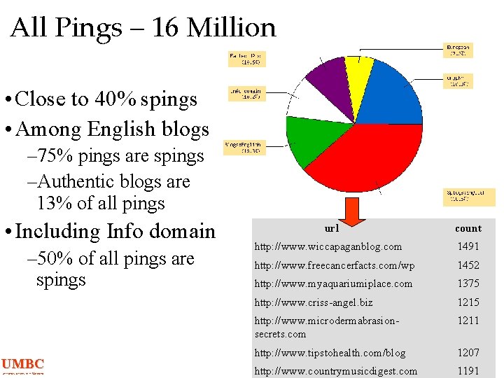 All Pings – 16 Million • Close to 40% spings • Among English blogs