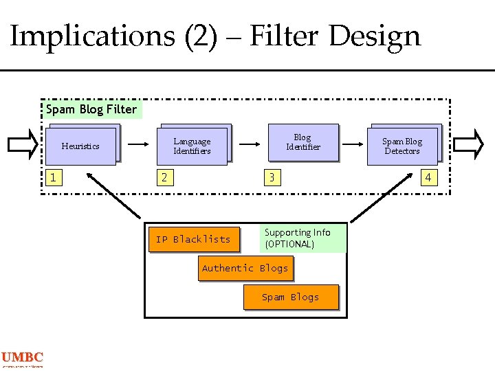 Implications (2) – Filter Design Spam Blog Filter Heuristics 1 Blog Identifier Language Identifiers