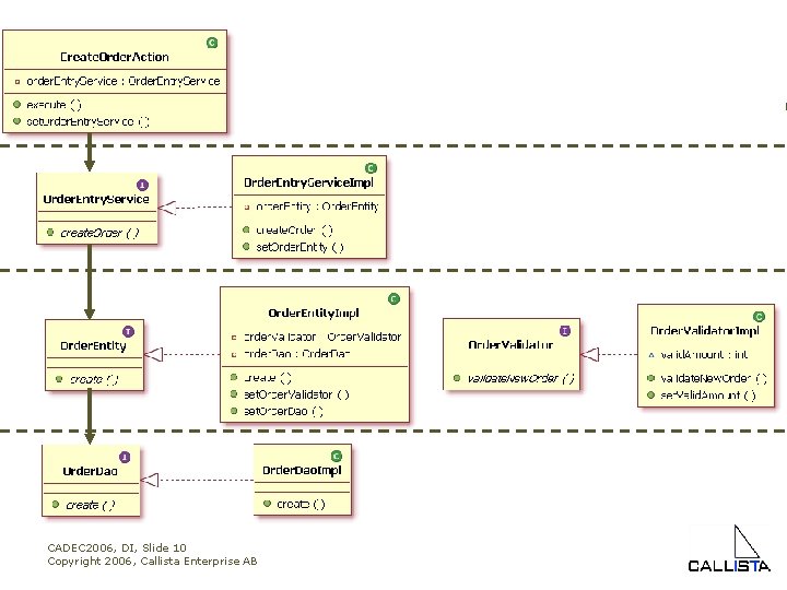CADEC 2006, DI, Slide 10 Copyright 2006, Callista Enterprise AB 