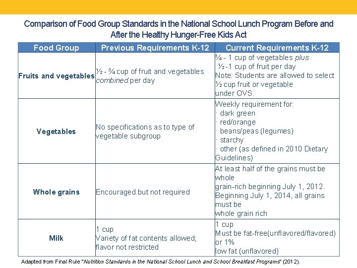 Comparison of Food Group Standards in the National School Lunch Program Before and After