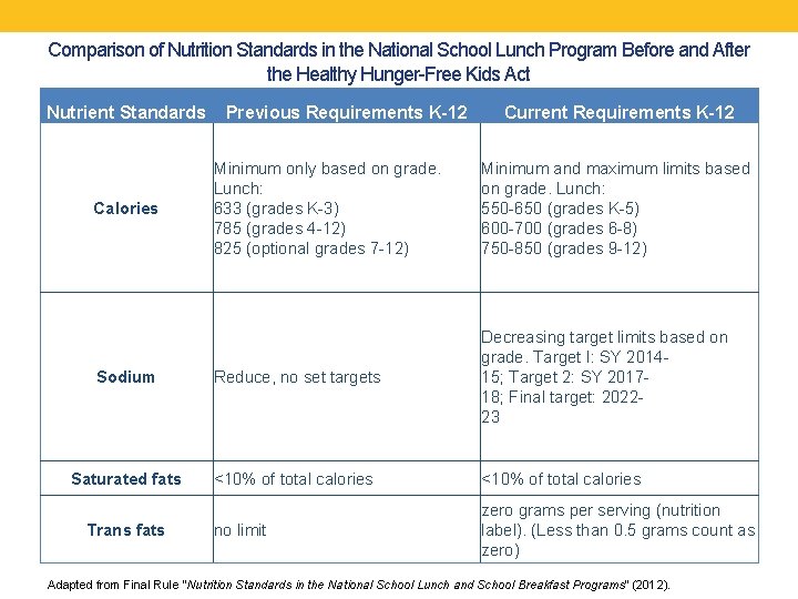 Comparison of Nutrition Standards in the National School Lunch Program Before and After the