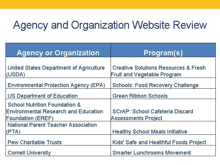 Agency and Organization Website Review Agency or Organization Program(s) United States Department of Agriculture