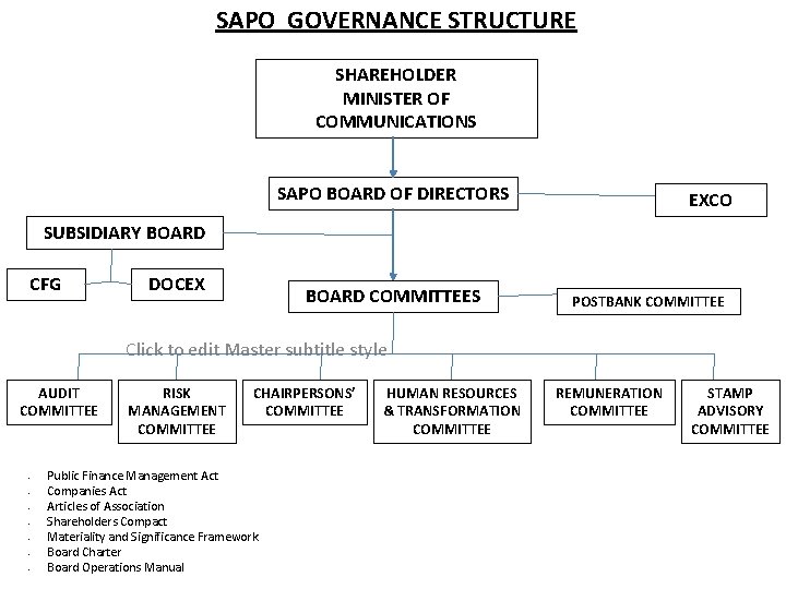SAPO GOVERNANCE STRUCTURE SHAREHOLDER MINISTER OF COMMUNICATIONS SAPO BOARD OF DIRECTORS EXCO SUBSIDIARY BOARD