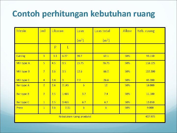 Contoh perhitungan kebutuhan ruang Mesin Jml Ukuran Luas total (m 2) 6. 27 20.