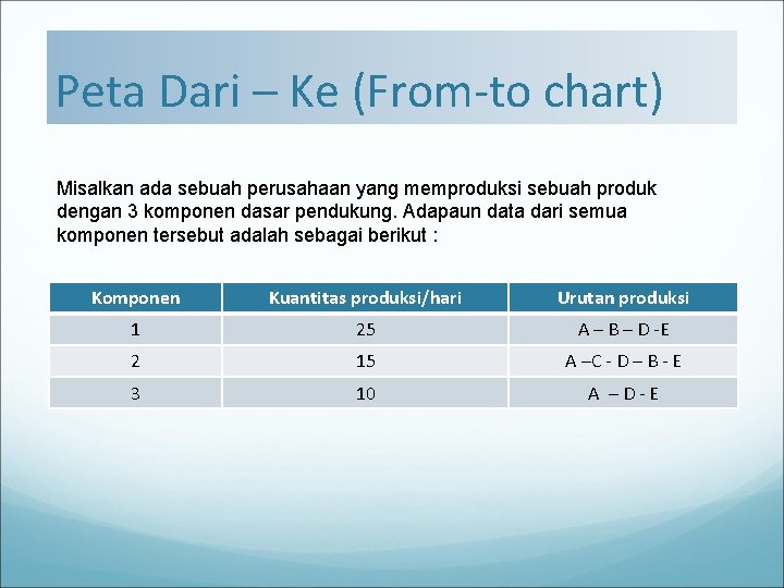 Peta Dari – Ke (From-to chart) Misalkan ada sebuah perusahaan yang memproduksi sebuah produk