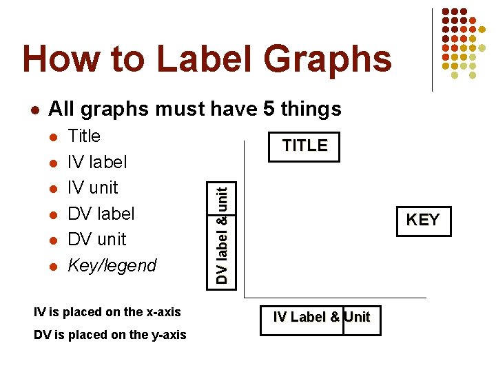 How to Label Graphs All graphs must have 5 things l l l Title