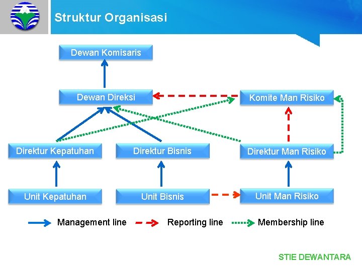 Struktur Organisasi Dewan Komisaris Dewan Direksi Komite Man Risiko Direktur Kepatuhan Direktur Bisnis Direktur