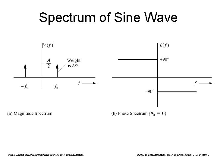 Spectrum of Sine Wave Couch, Digital and Analog Communication Systems, Seventh Edition © 2007
