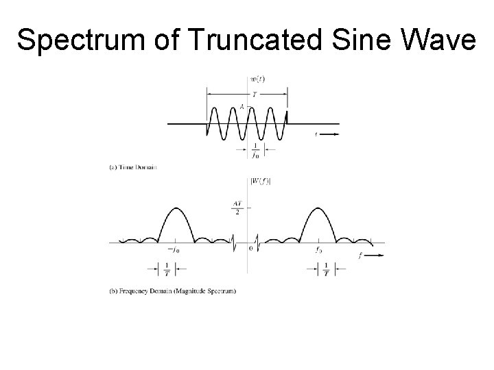 Figure 2– 8 Waveform and spectrum of a switched sinusoid. Spectrum of Truncated Sine