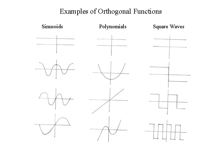 Examples of Orthogonal Functions Sinusoids Polynomials Square Waves 