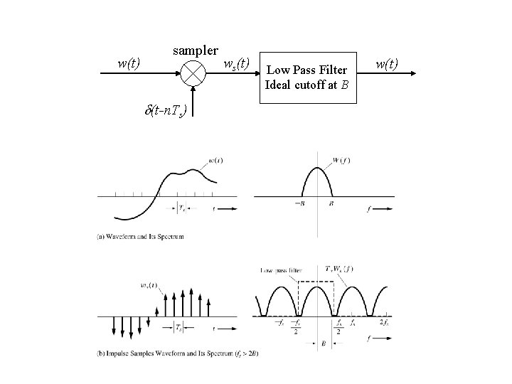 w(t) sampler (t-n. Ts) ws(t) Low Pass Filter Ideal cutoff at B w(t) 