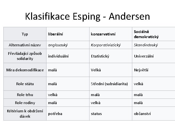 Klasifikace Esping - Andersen liberální konzervativní Sociálně demokratický Alternativní název anglosaský Korporativistický Skandinávský Převládající