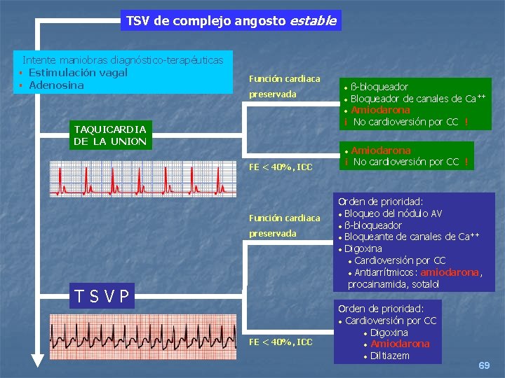 TSV de complejo angosto estable Intente maniobras diagnóstico-terapéuticas § Estimulación vagal § Adenosina Función