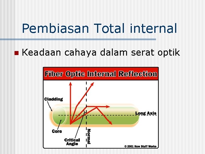 Pembiasan Total internal n Keadaan cahaya dalam serat optik 