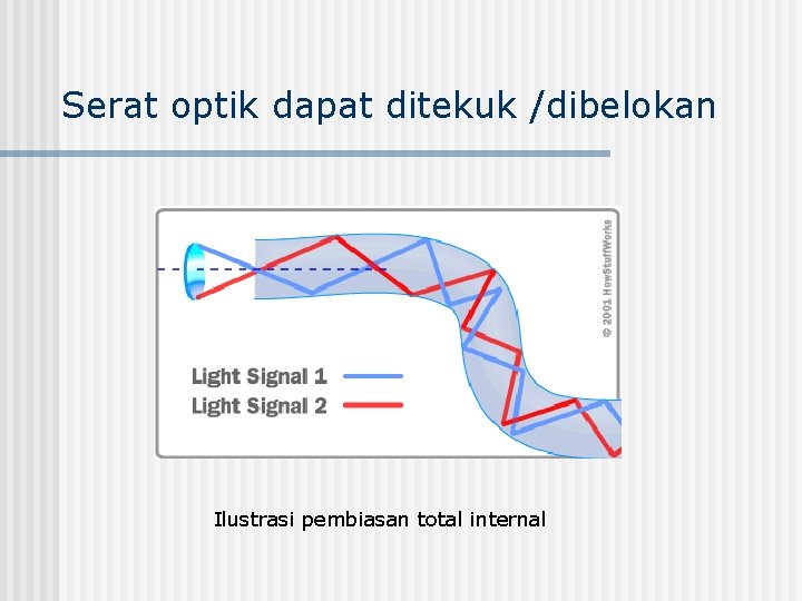 Serat optik dapat ditekuk /dibelokan Ilustrasi pembiasan total internal 