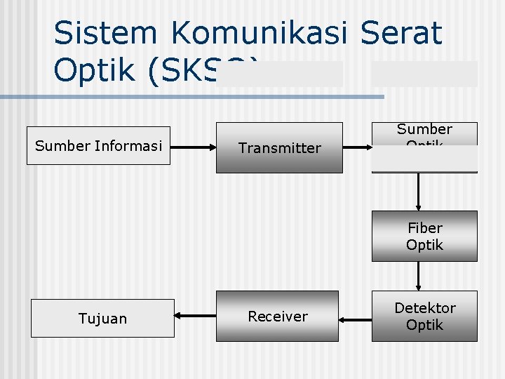 Sistem Komunikasi Serat Optik (SKSO) Sumber Informasi Transmitter Sumber Optik Fiber Optik Tujuan Receiver