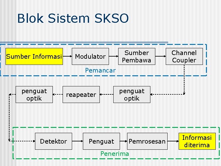 Blok Sistem SKSO Sumber Informasi Modulator Sumber Pembawa Channel Coupler Pemancar penguat optik reapeater