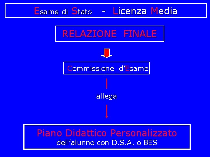 Esame di Stato - Licenza Media RELAZIONE FINALE Commissione d’Esame allega Piano Didattico Personalizzato