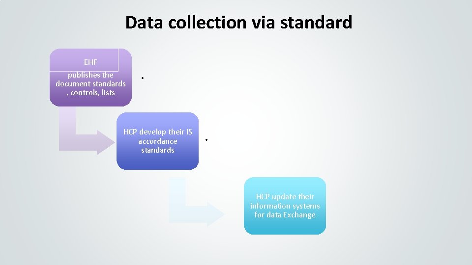 Data collection via standard EHF publishes the document standards , controls, lists • HCP