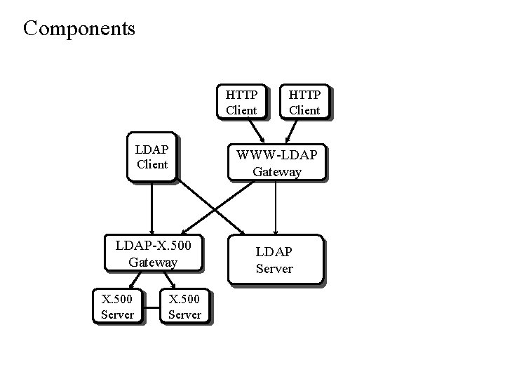 Components HTTP Client LDAP-X. 500 Gateway X. 500 Server HTTP Client WWW-LDAP Gateway LDAP