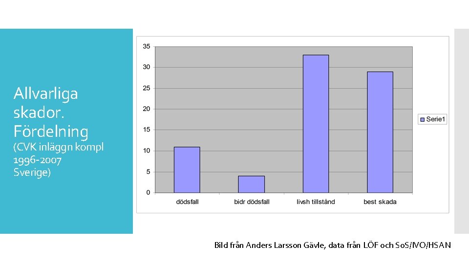 Allvarliga skador. Fördelning (CVK inläggn kompl 1996 -2007 Sverige) Bild från Anders Larsson Gävle,