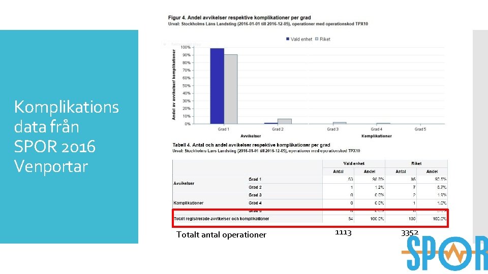 Komplikations data från SPOR 2016 Venportar Totalt antal operationer 1113 3352 