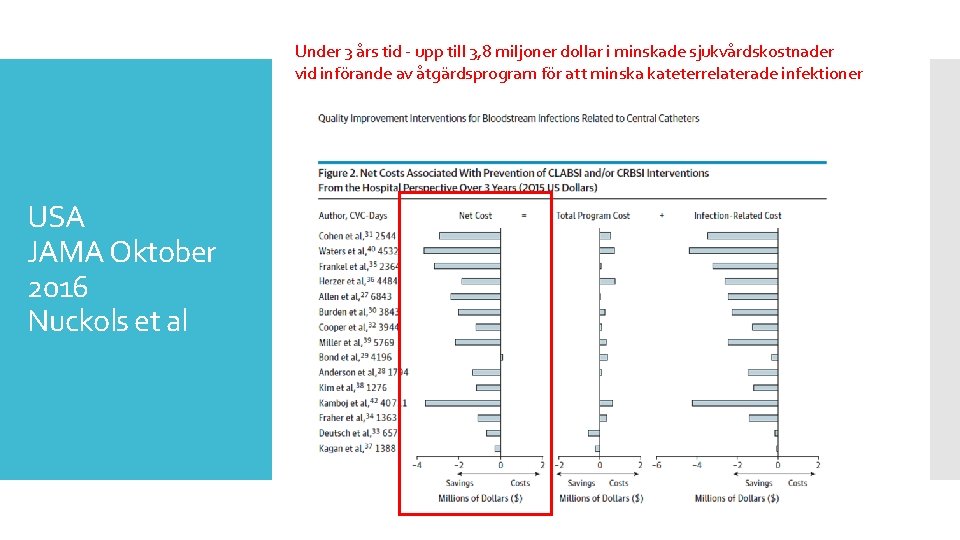 Under 3 års tid - upp till 3, 8 miljoner dollar i minskade sjukvårdskostnader