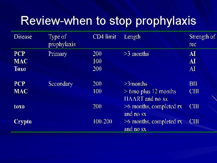 Review-when to stop prophylaxis 