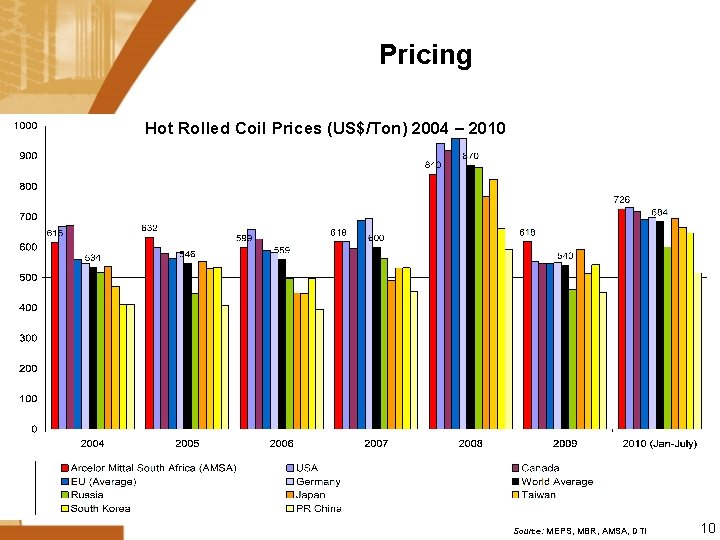 Pricing Hot Rolled Coil Prices (US$/Ton) 2004 – 2010 Source: MEPS, MBR, AMSA, DTI