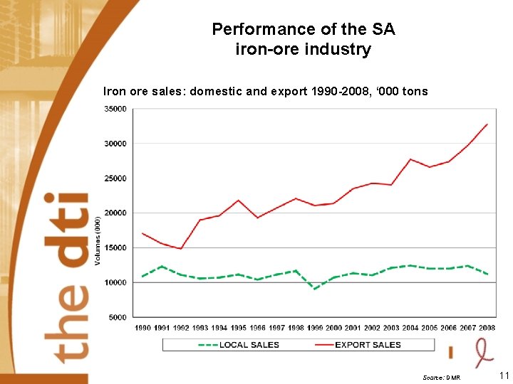 Performance of the SA iron-ore industry Iron ore sales: domestic and export 1990 -2008,