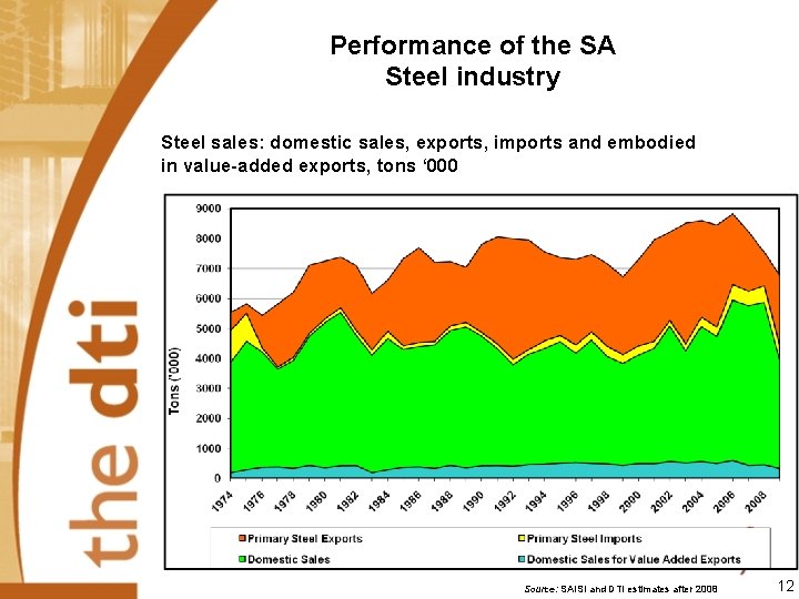 Performance of the SA Steel industry Steel sales: domestic sales, exports, imports and embodied