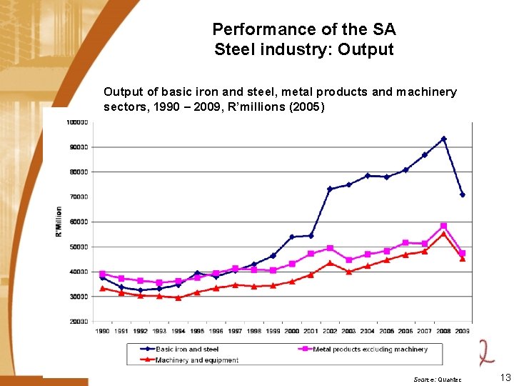 Performance of the SA Steel industry: Output of basic iron and steel, metal products