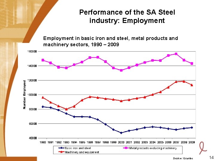 Performance of the SA Steel industry: Employment in basic iron and steel, metal products