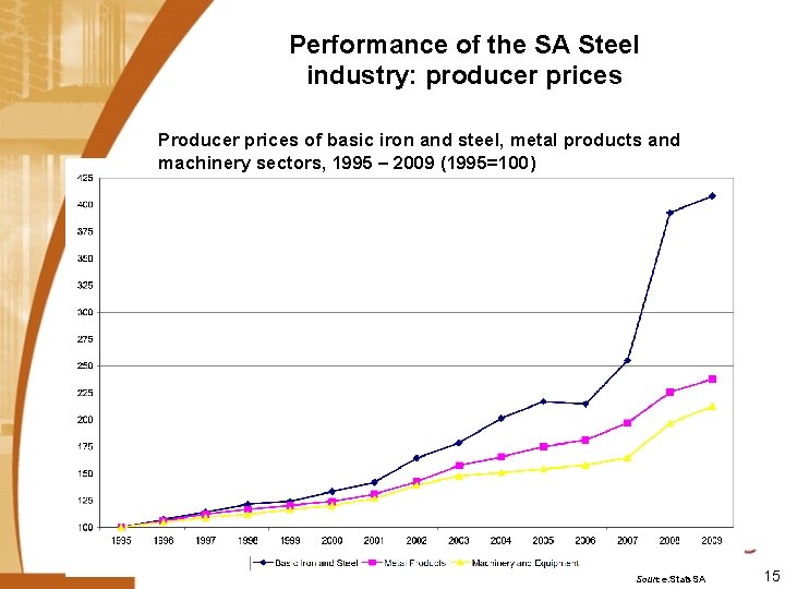 Performance of the SA Steel industry: producer prices Producer prices of basic iron and