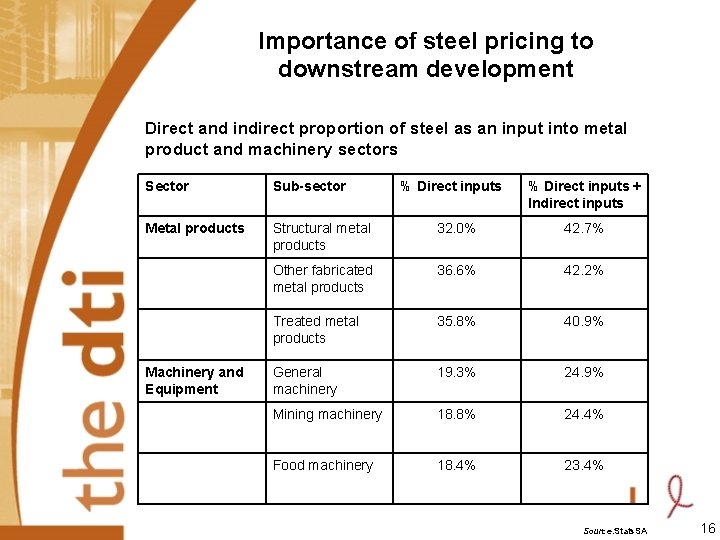Importance of steel pricing to downstream development Direct and indirect proportion of steel as