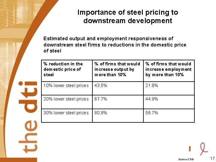 Importance of steel pricing to downstream development Estimated output and employment responsiveness of downstream